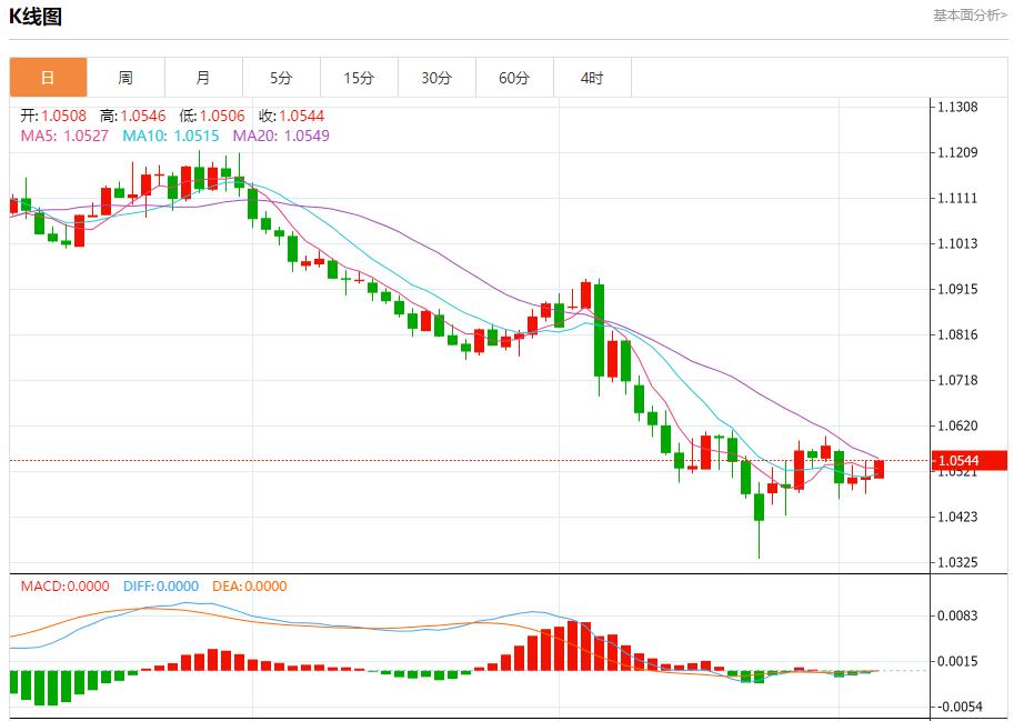 【富拓外汇市场评论】：欧元区零售销售超预期下降 12月5日现货黄金、白银、原油、外汇短线走势分析(图1)