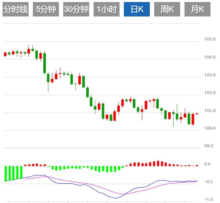【富拓外汇平台】:美元指数窄幅震荡 市场关注美联储官员讲话(图1) 【富拓外汇平台】:美元指数窄幅震荡 市场关注美联储官员讲话(图1)