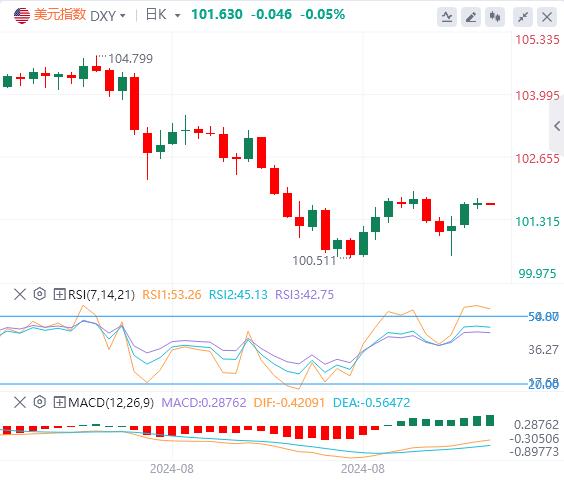 【FXTM官网】：美元指数在101上方震荡 欧佩克+终“投降”(图1)