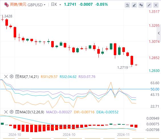 【富拓外汇平台】:美元指数站上106关口 黄金跌至近两个月低位!(图3) 【富拓外汇平台】:美元指数站上106关口 黄金跌至近两个月低位!(图3)
