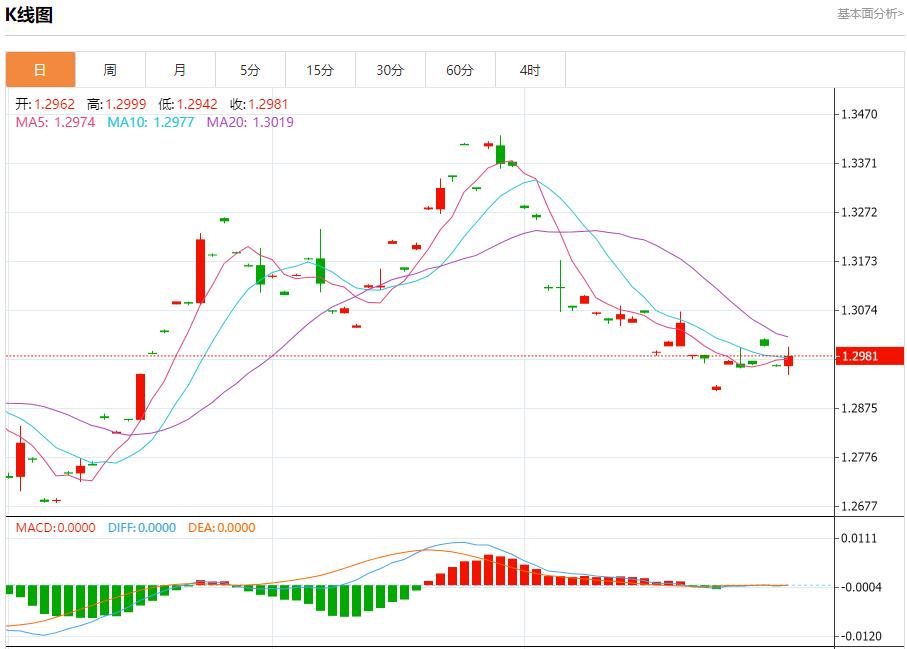 【富拓外汇官网】：美国10月计划裁员数量下降 10月31日现货黄金、白银、原油、外汇短线走势分析(图2)