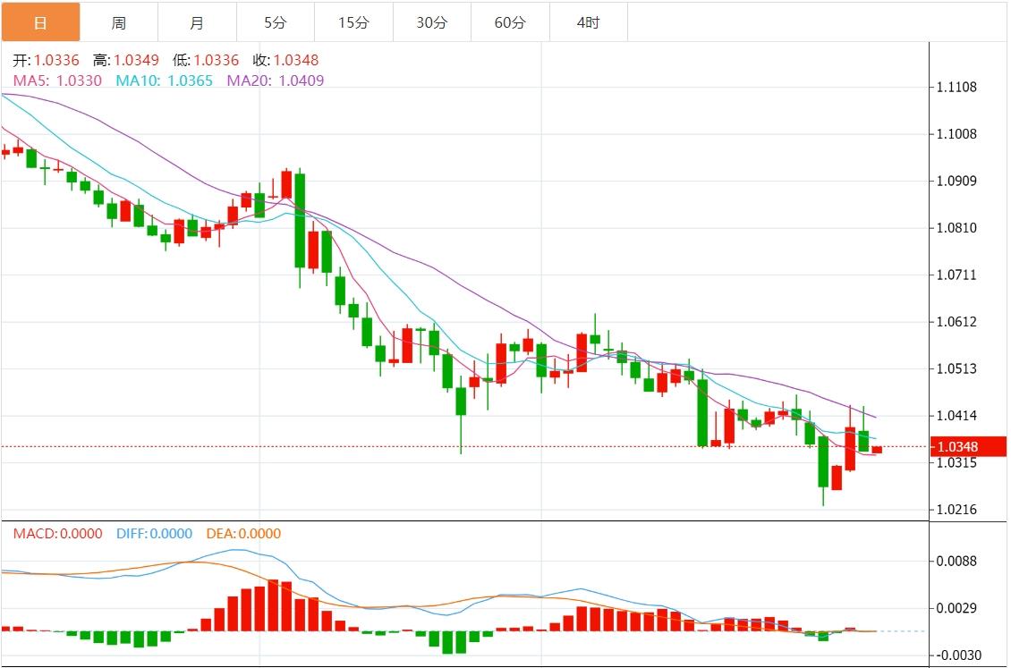 【富拓外汇决策分析】：美元指数窄幅震荡 关注“小非农”和美联储会议纪要(图2)