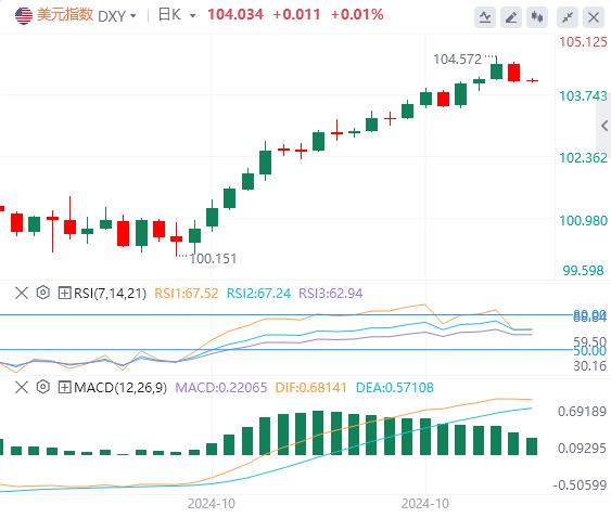 FXTM富拓美国数据限制美指上行高度 美国大选即将展开(图1) FXTM富拓美国数据限制美指上行高度 美国大选即将展开(图1)