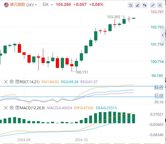 FXTM富拓美元指数高位震荡,黄金重回2660!(图1) FXTM富拓美元指数高位震荡,黄金重回2660!(图1)