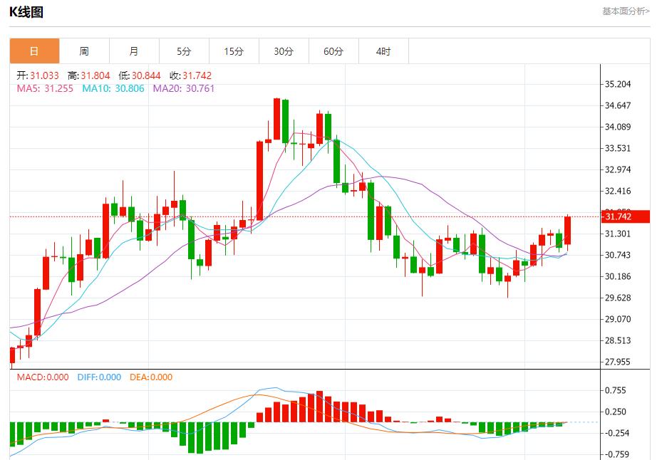 【富拓外汇平台】：欧洲天然气价格受气候影响下降 12月9日现货黄金、白银、原油、外汇短线走势分析(图4)
