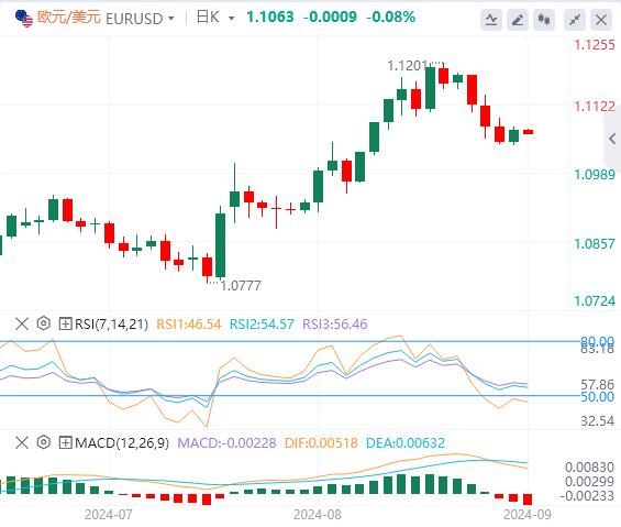 【富拓外汇平台】:美指触及近两周高位后回落!美国PMI数据做准备(图2) 【富拓外汇平台】:美指触及近两周高位后回落!美国PMI数据做准备(图2)