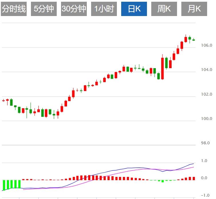 【富拓外汇】:美元反弹至年度高点附近 关注美国初请数据(图1) 【富拓外汇】:美元反弹至年度高点附近 关注美国初请数据(图1)