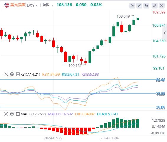 【富拓外汇平台】:多数海外市场圣诞休市 美元指数在108上方徘徊(图1) 【富拓外汇平台】:多数海外市场圣诞休市 美元指数在108上方徘徊(图1)
