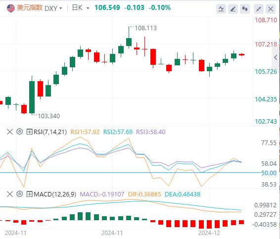 【富拓外汇平台】:美国CPI连续两个月走高 美元指数试图保持涨势(图1) 【富拓外汇平台】:美国CPI连续两个月走高 美元指数试图保持涨势(图1)