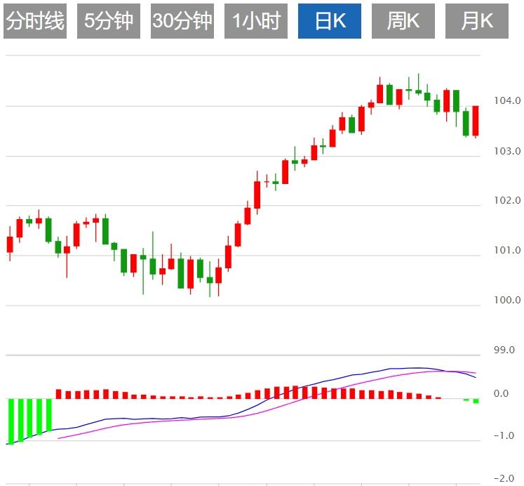 【富拓外汇官网】:美元指数盘整于104附近 市场静待美国大选最新消息(图1) 【富拓外汇官网】:美元指数盘整于104附近 市场静待美国大选最新消息(图1)