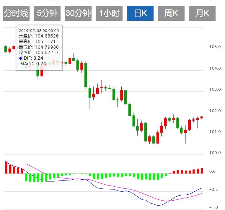 【富拓外汇市场评论】:美联储降息前景增加打压美元 关注美国经济数据(图1) 【富拓外汇市场评论】:美联储降息前景增加打压美元 关注美国经济数据(图1)
