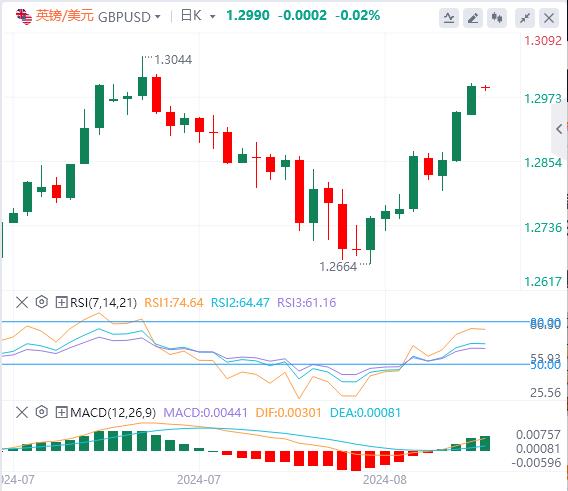 【富拓外汇市场分析】:美指创7个月新低!黄金持稳在2500上方(图3) 【富拓外汇市场分析】:美指创7个月新低!黄金持稳在2500上方(图3)