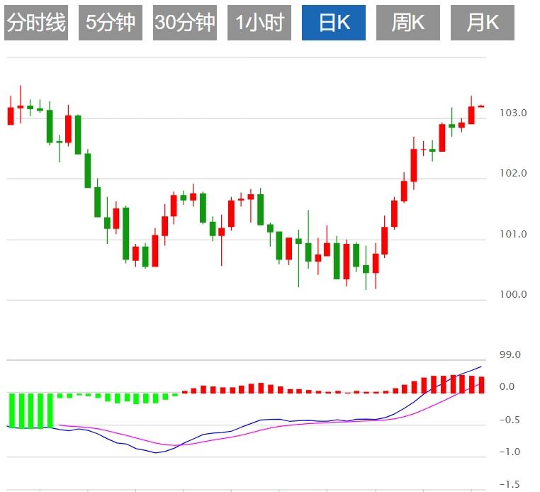 FXTM富拓美元指数疲软 美国非农数据今晚来袭(图1) FXTM富拓美元指数疲软 美国非农数据今晚来袭(图1)