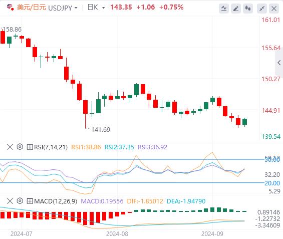 【富拓外汇官网】:中国市场又遭一击!美元坚挺 为本周的关键事件做准(图3) 【富拓外汇官网】:中国市场又遭一击!美元坚挺 为本周的关键事件做准(图3)