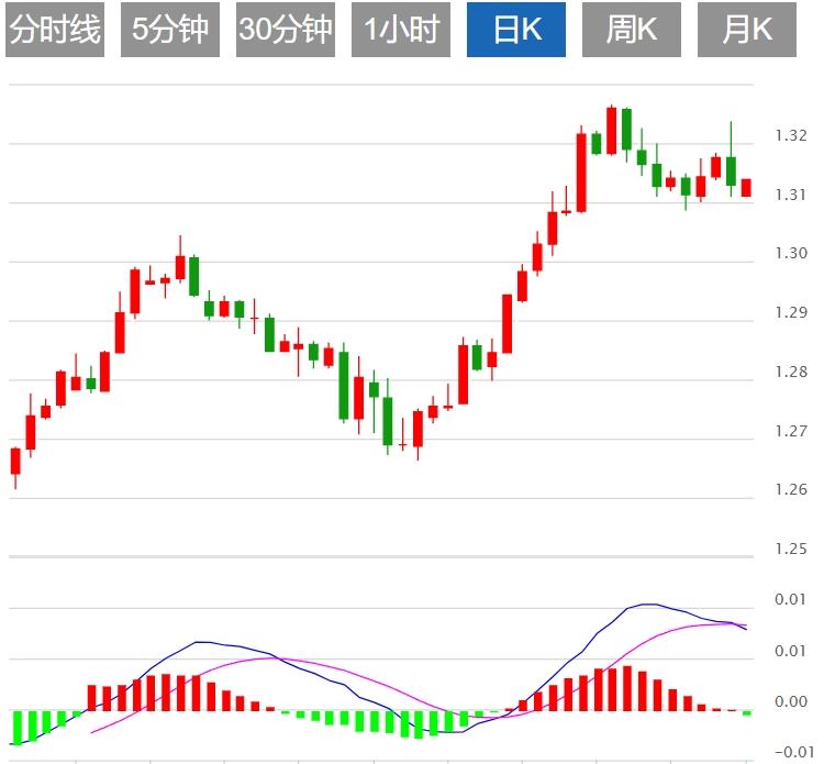 【富拓外汇决策分析】:美元指数反弹 本周迎接美国CPI(图3) 【富拓外汇决策分析】:美元指数反弹 本周迎接美国CPI(图3)