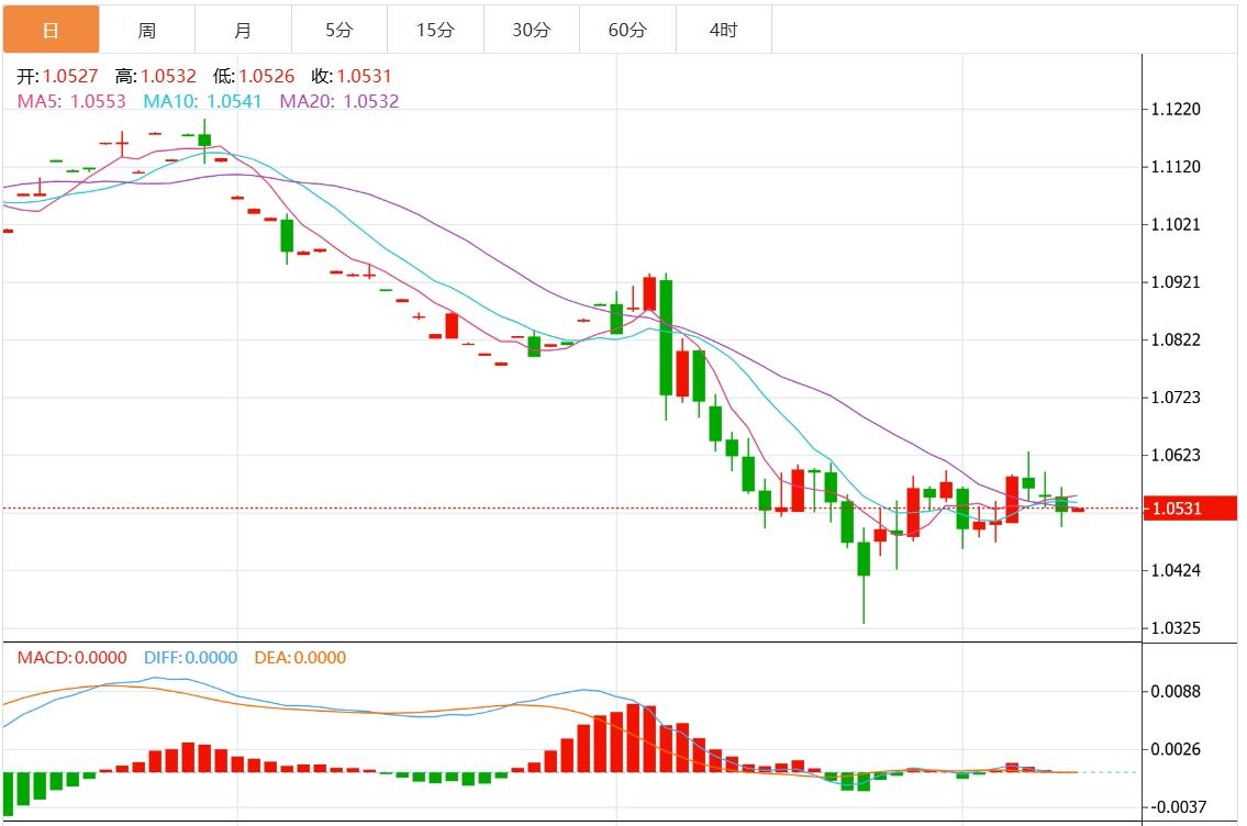 【富拓外汇平台】：美元指数徘徊于106.30附近 美国CPI数据来袭！(图2)