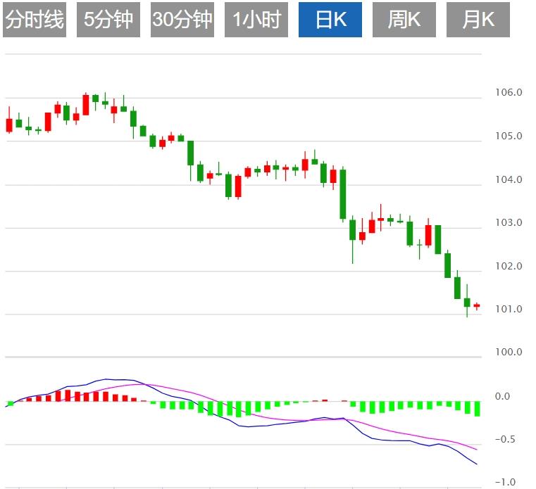 【富拓外汇平台】：美元指数试图从年初低点温和反弹 关注美国初请数据(图1)