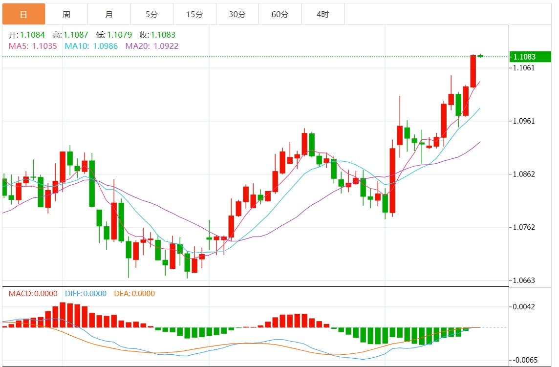 【富拓外汇】:美元指数疲软 市场静待鲍威尔讲话(图1) 【富拓外汇】:美元指数疲软 市场静待鲍威尔讲话(图1)
