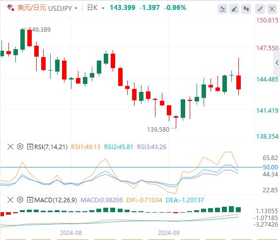 【富拓外汇官网】:日本新首相诞生 日元惊现大逆转行情 PCE风暴逼近(图3) 【富拓外汇官网】:日本新首相诞生 日元惊现大逆转行情 PCE风暴逼近(图3)