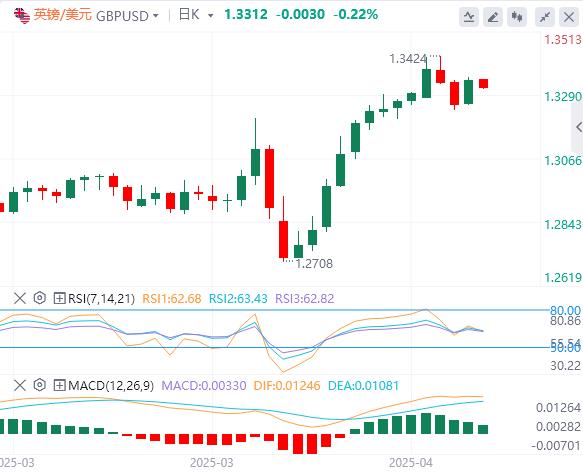 【富拓外汇平台】:特朗普突传“中美关税谈判”重大消息!,美元指数在100关口下方(图3) 【富拓外汇平台】:特朗普突传“中美关税谈判”重大消息!,美元指数在100关口下方(图3)