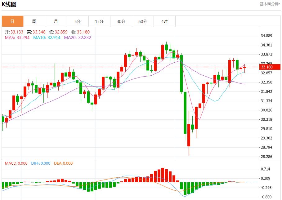 【富拓外汇市场分析】:欧元区信贷违约保护成本下降,4月29日现货黄金、白银、原油、外汇短线走势分析(图4) 【富拓外汇市场分析】:欧元区信贷违约保护成本下降,4月29日现货黄金、白银、原油、外汇短线走势分析(图4)