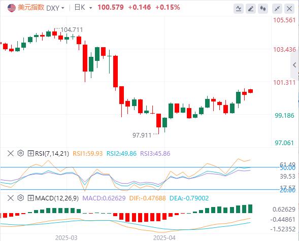 【FXTM富拓】:美元指数回软,中美经贸高层会谈取得了实质性进展(图1) 【FXTM富拓】:美元指数回软,中美经贸高层会谈取得了实质性进展(图1)