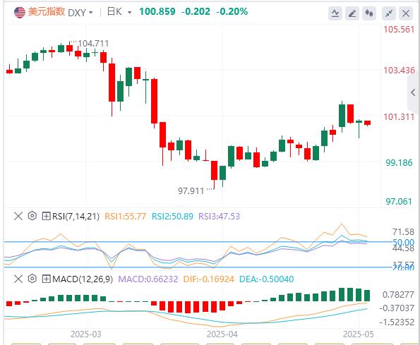【富拓外汇市场评论】:美元回补缺口后反抽难改震荡本质!美债收益率背离暗藏崩跌危机(图1) 【富拓外汇市场评论】:美元回补缺口后反抽难改震荡本质!美债收益率背离暗藏崩跌危机(图1)