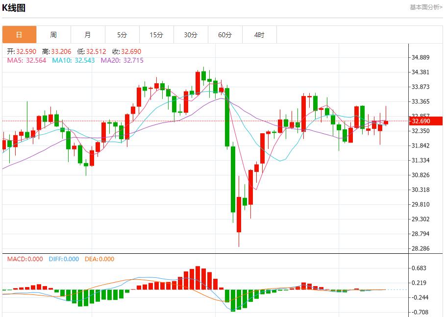 【富拓外汇市场评论】:欧元公司债保险成本下降,5月13日现货黄金、白银、原油、外汇短线走势分析(图4) 【富拓外汇市场评论】:欧元公司债保险成本下降,5月13日现货黄金、白银、原油、外汇短线走势分析(图4)