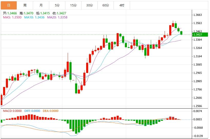 【富拓外汇市场分析】:美元指数震荡于100关口上方,市场静待美国GDP数据(图3) 【富拓外汇市场分析】:美元指数震荡于100关口上方,市场静待美国GDP数据(图3)