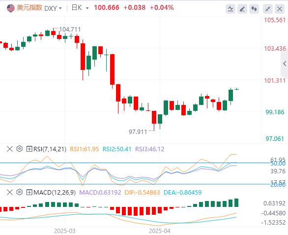 【FXTM富拓】：英美达成“突破性”贸易协议，英国央行降息25个基点(图1)