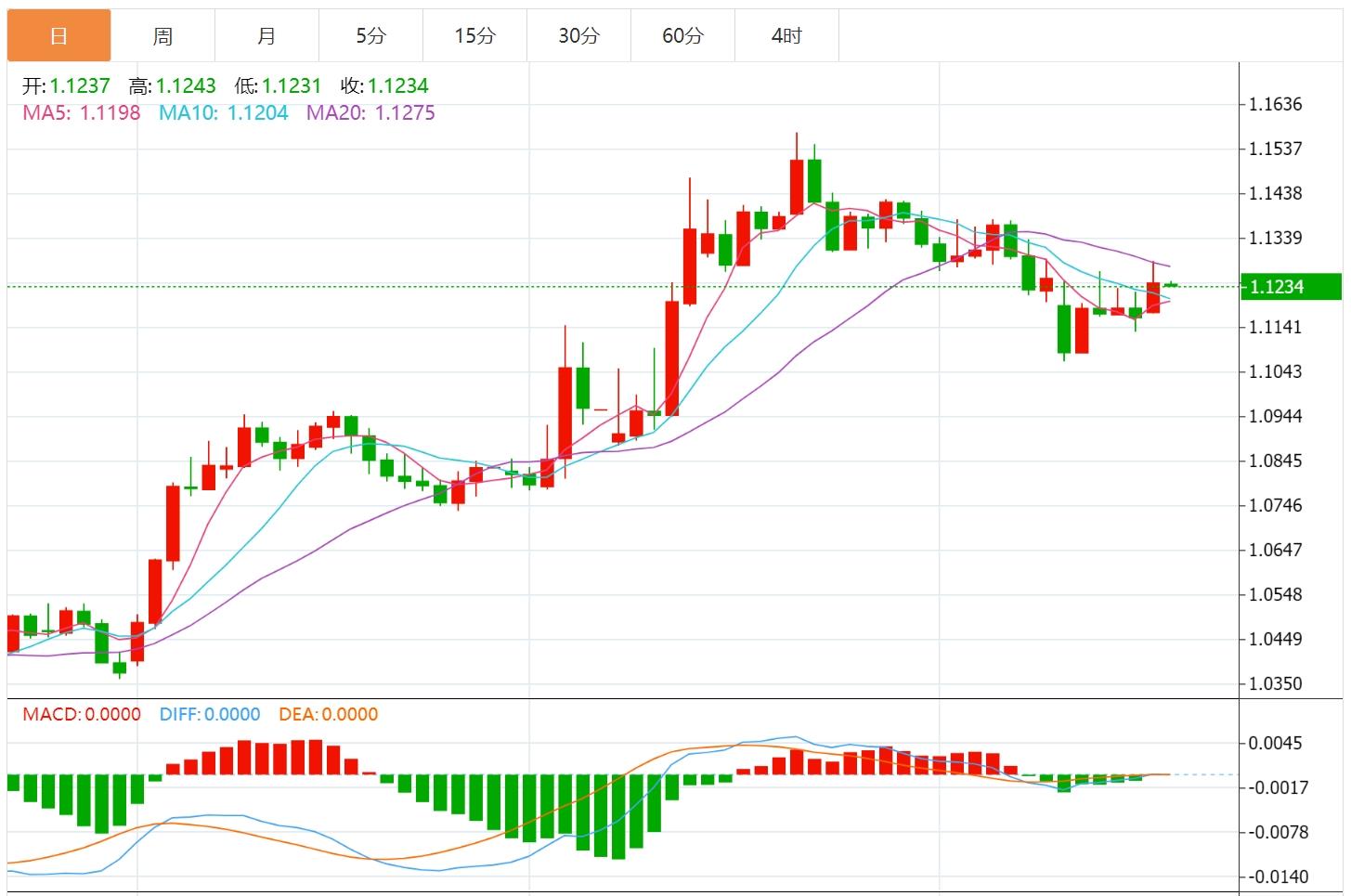 【FXTM富拓】:美元指数小幅上涨,关注G7财长和央行行长会议(图2) 【FXTM富拓】:美元指数小幅上涨,关注G7财长和央行行长会议(图2)