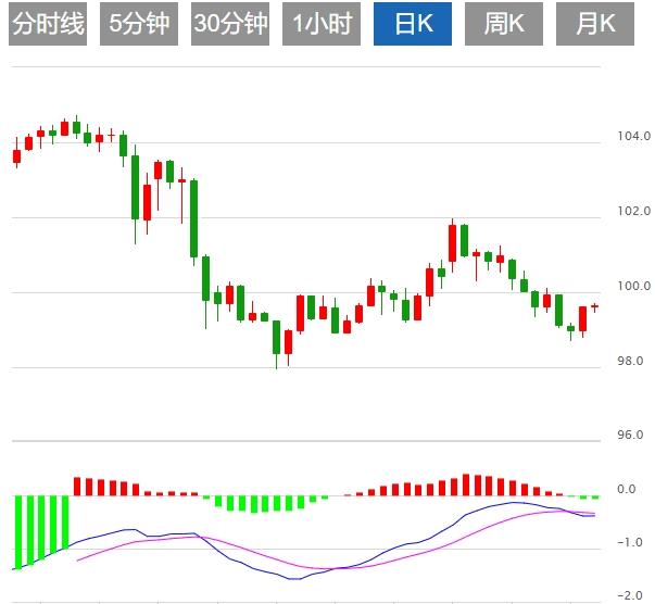 【FXTM富拓】：美元指数走势挣扎，关注中美贸易谈判(图1)