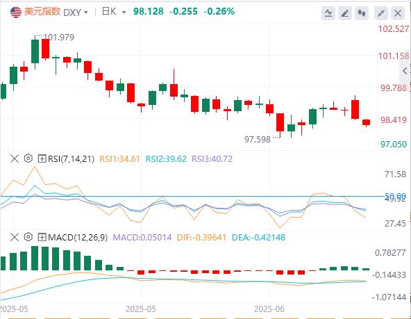【富拓外汇市场评论】：避险需求退场后，美指恐重启下行“剧本”？(图1)