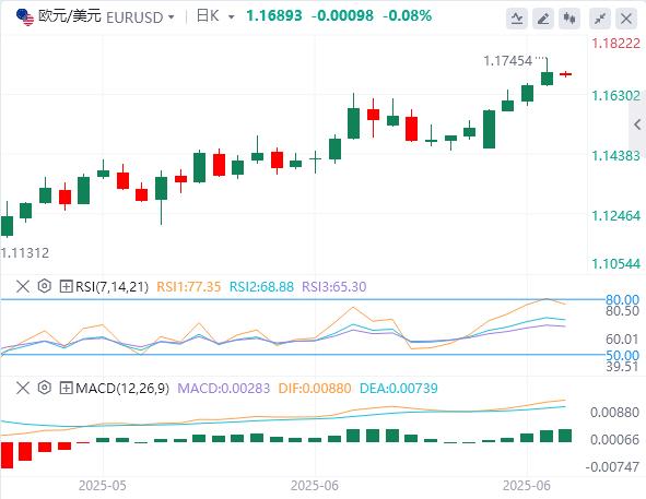【富拓外汇平台】:美国一季度GDP意外下修,美指一度回落至97下方(图2) 【富拓外汇平台】:美国一季度GDP意外下修,美指一度回落至97下方(图2)
