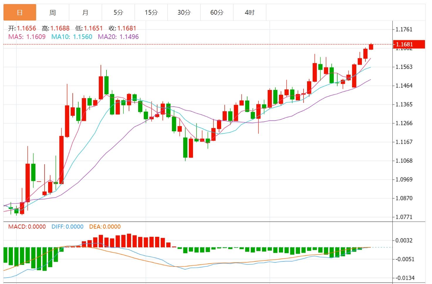 【富拓外汇官网】:美元指数跌跌不休,市场等待PCE数据(图2) 【富拓外汇官网】:美元指数跌跌不休,市场等待PCE数据(图2)