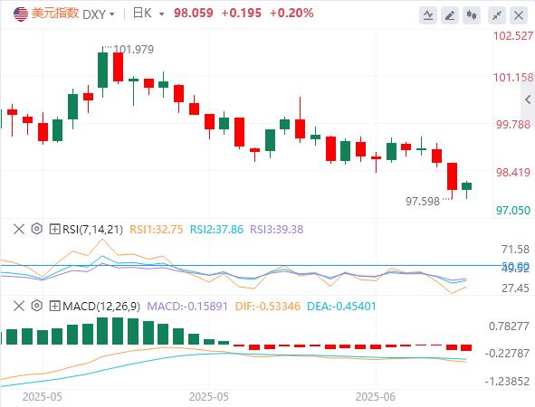 【富拓外汇决策分析】：美国就业、通胀双降温，G7多国拟绕过特朗普下调俄油限价(图1)