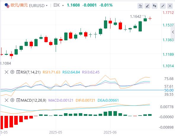 【富拓外汇官网】:美元在98下方徘徊,静待鲍威尔第二天讲话(图1) 【富拓外汇官网】:美元在98下方徘徊,静待鲍威尔第二天讲话(图1)