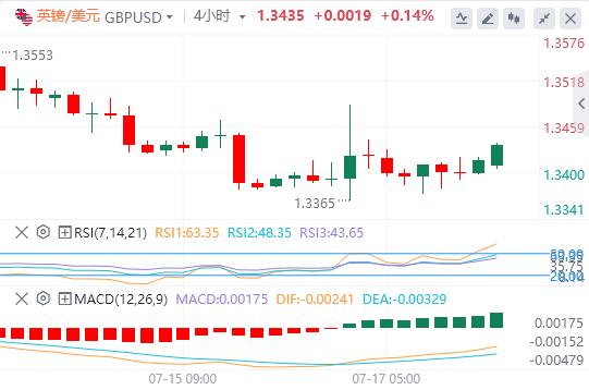 【富拓外汇】：美国“恐怖数据”惊艳亮相，美元指数犹豫不决(图3)