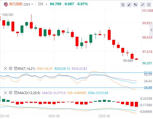 【富拓外汇决策分析】：美指创50年来最大上半年跌幅，美财长暗示“影子美联储主席”明年初驾到！(图1)