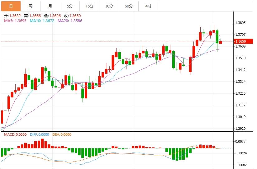 【FXTM官网】:美元指数维持低位震荡,市场迎接“非农”数据(图3) 【FXTM官网】:美元指数维持低位震荡,市场迎接“非农”数据(图3)