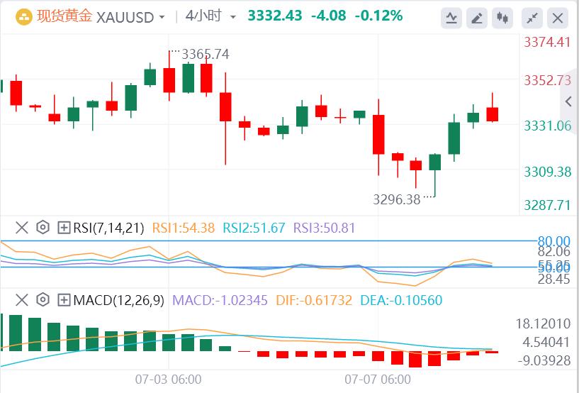 【富拓外汇平台】：黄金上演V反行情！美联储主席热门人选公开呼吁降息(图4)