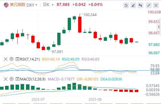 【富拓外汇市场评论】:美元指数持续下跌,美联储戴利预测年内将降息两次(图1) 【富拓外汇市场评论】:美元指数持续下跌,美联储戴利预测年内将降息两次(图1)