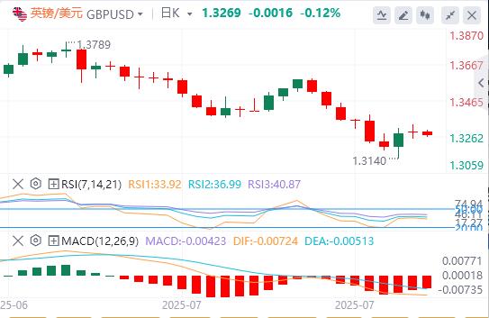 【富拓外汇官网】:美联储降息押注刺激全球!美国中端数据公布前市场趋于平静(图2) 【富拓外汇官网】:美联储降息押注刺激全球!美国中端数据公布前市场趋于平静(图2)