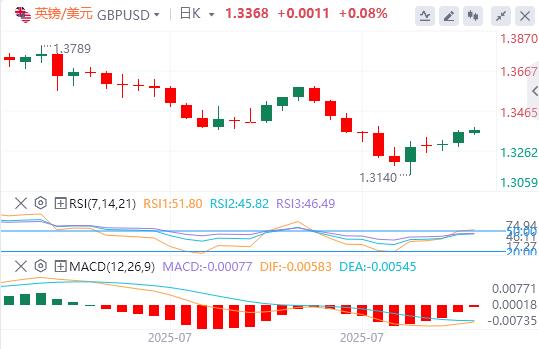 【富拓外汇官网】:00%关税令人震惊、市场未被动摇!英国央行将降息?(图2) 【富拓外汇官网】:00%关税令人震惊、市场未被动摇!英国央行将降息?(图2)