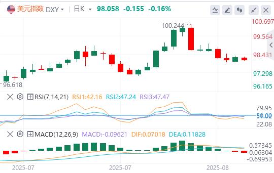 【FXTM官网】:美指空头回补难改颓势!零轴魔咒未破,技术面预警新下跌空间(图1) 【FXTM官网】:美指空头回补难改颓势!零轴魔咒未破,技术面预警新下跌空间(图1)