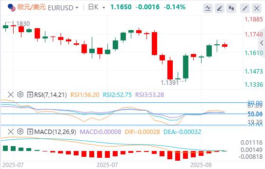 【富拓外汇市场分析】:美元企稳,特朗普提名美联储关键人物!黄金突传被征收关税(图1) 【富拓外汇市场分析】:美元企稳,特朗普提名美联储关键人物!黄金突传被征收关税(图1)