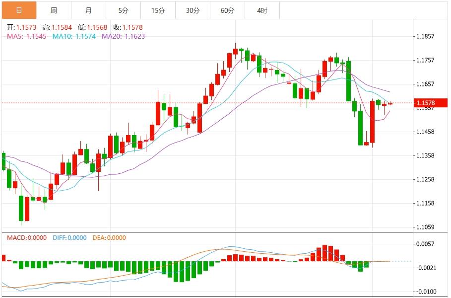 【富拓外汇市场分析】:美元指数“生死线”告急!美联储提名风险加剧(图2) 【富拓外汇市场分析】:美元指数“生死线”告急!美联储提名风险加剧(图2)