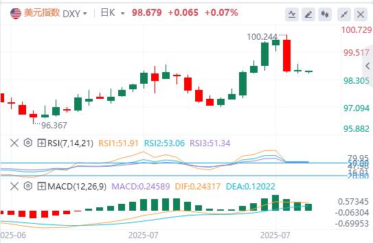 【富拓外汇市场分析】:美元指数横盘震荡,欧盟对美关税反制再延期 特朗普向印度挥出关税重拳!(图1) 【富拓外汇市场分析】:美元指数横盘震荡,欧盟对美关税反制再延期 特朗普向印度挥出关税重拳!(图1)