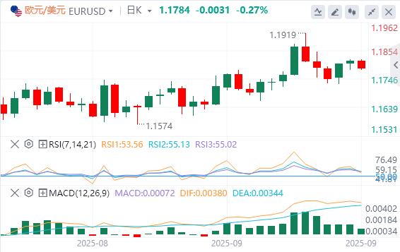 【富拓外汇市场评论】:美元缓慢回升,关注今晚美国数据(图1) 【富拓外汇市场评论】:美元缓慢回升,关注今晚美国数据(图1)