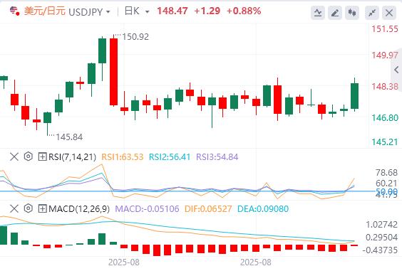 【富拓外汇官网】：黄金创历史新高，焦点转向美国数据(图3)